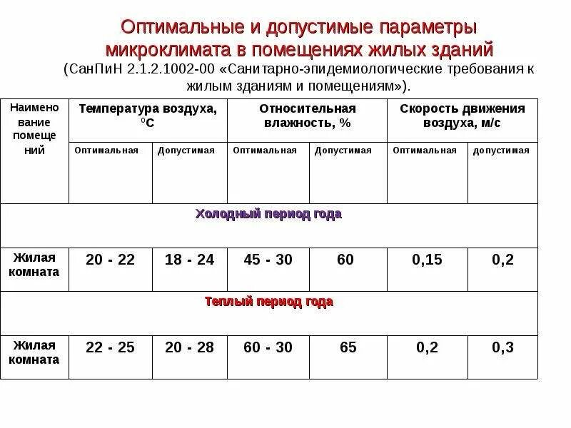 Санпин штраф. Оптимальные нормативы микроклимата жилищ. Оптимальные и допустимые параметры микроклимата в помещении. Оптимальные нормы показателей микроклимата в жилых комнатах. Таблица оптимальные параметры микроклимата.