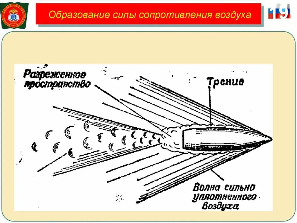 Минимальное сопротивление воздуха. Сила сопротивления воздуха. Сила аэродинамического сопротивления воздуха. Сила сопротивления воздуха формула. Образование силы сопротивления воздуха.