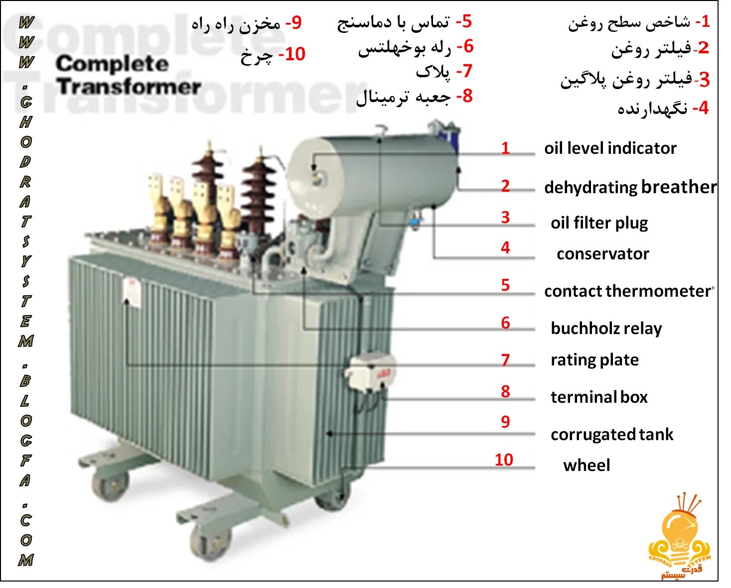 Power Transformer. Power Transformer ge 201716-2. Degrading, Power Transformer. Types of Electric Transformer. Types of transformers