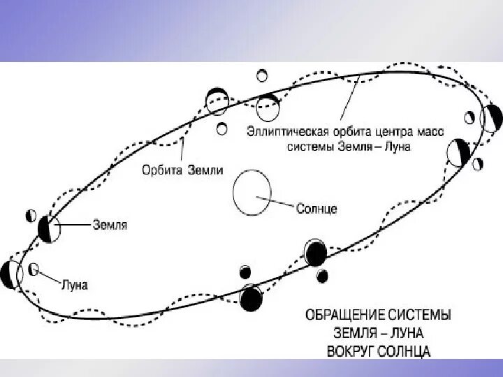 Угол наклона орбиты земли относительно солнца. Схема движения Луны вокруг солнца. Траектория орбиты Луны. Траектория движения Луны вокруг солнца. Движение Луны относительно земли.