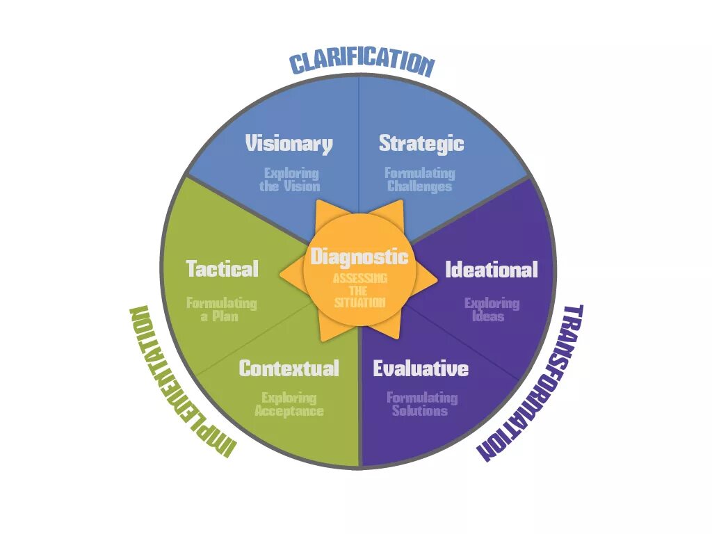 Problem solving technology. Problem solving strategy. problem solving &amp; creativity. tosca problem solving model. creative thinking and critical thinking.