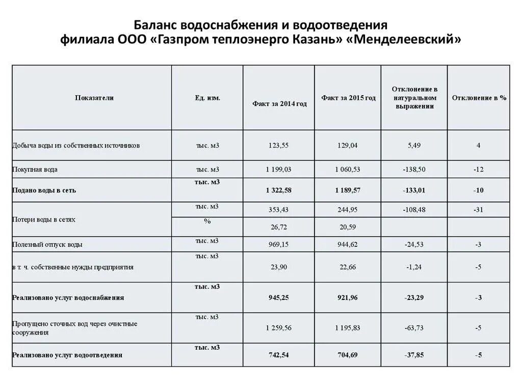 Коэффициент расхода горячей воды. Баланс водопотребления и водоотведения образец заполнения. Баланс водопотребления и водоотведения котельной. Таблица расчета потребления воды на предприятии. Таблица расходов водопотребления и водоотведения.