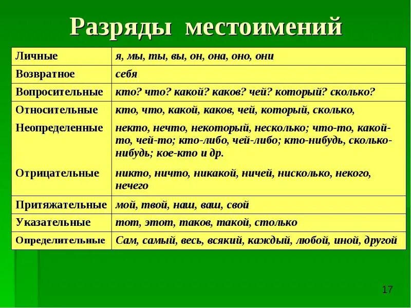 Интереснее часть речи. Разряды местоимений 6 класс русский язык таблица с примерами. Иной разряд местоимения. К какому разряду относится местоимение какой-то. Как определить разряд местоимения.