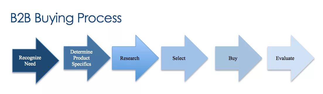 Add b2b. Buying process. b2b purchasing process. b2b engineering group игры. b2b purchasing process figure.