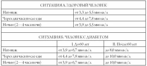 Через два часа после еды сахар норма