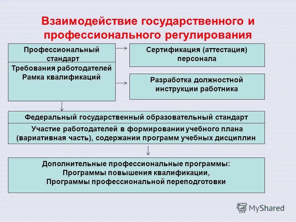 Образовательных стандартов государственным регулированием. Образовательных стандартов государственным регулированием. Новые образовательные стандарты. Государственные образовательные стандарты общего образования. Что является предметом регулирования фгос?.