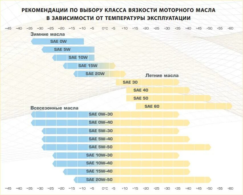 Подбор масла по производителю. Моторное масло SAE 5w-40 классификация. Классификация моторного масла по вязкости и температуре. Классификация моторных масел по вязкости SAE. Классификация масла по SAE И API моторных масел.