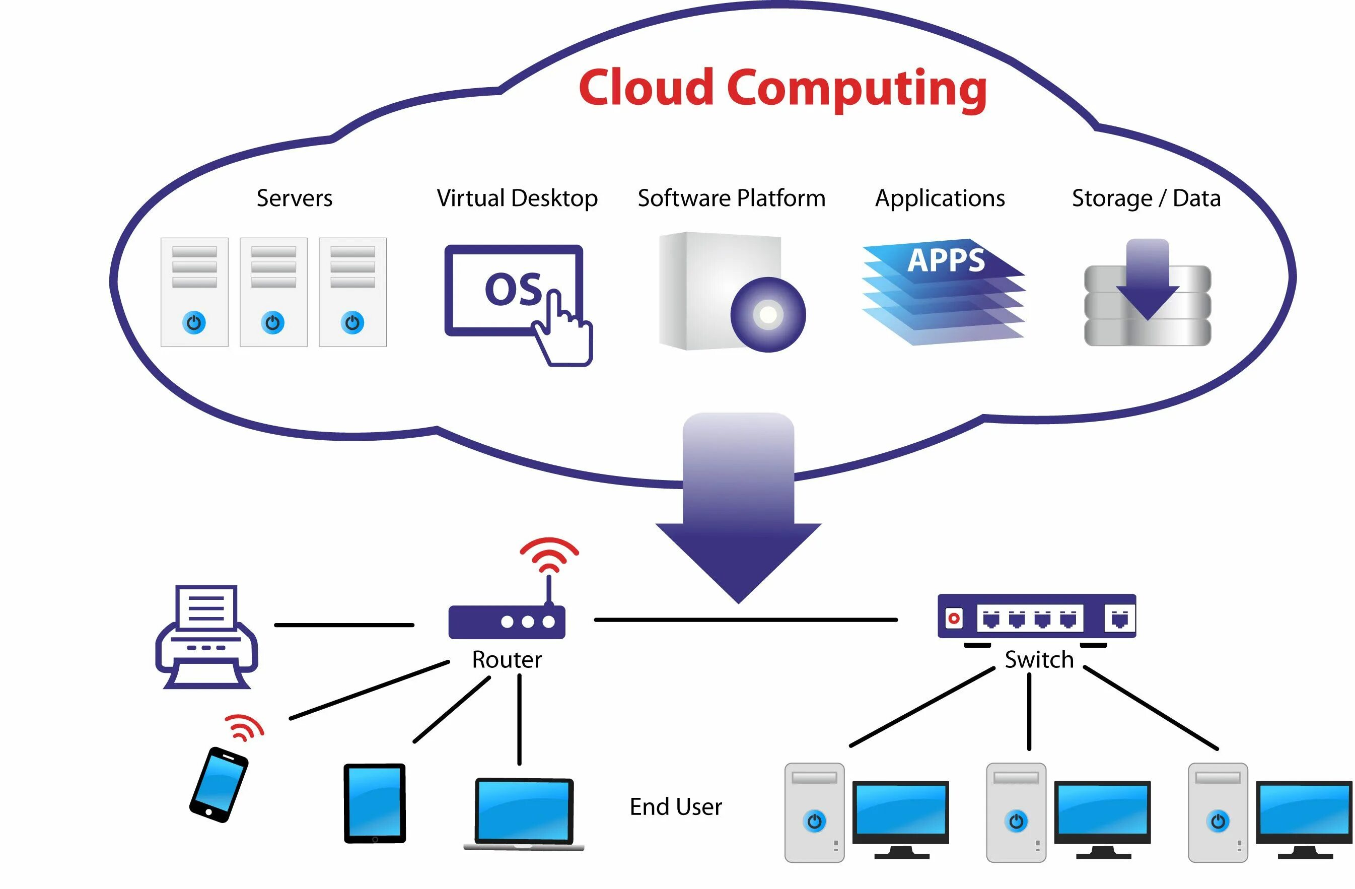 Cloud applications. Облачные вычисления cloud Computing. Архитектура облачных вычислений. ИТ инфраструктура. Облачные технологии схема.