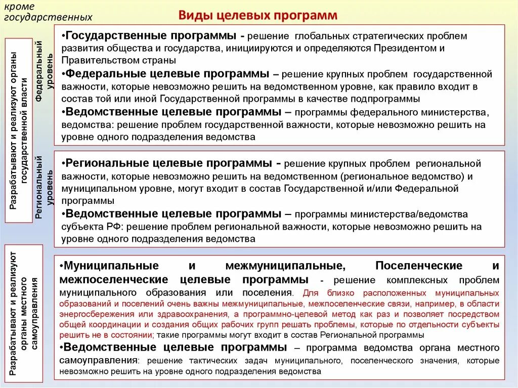 Федеральные и региональные целевые программы. Классификация целевых программ. Проекты федеральных целевых программ. Виды государственных программ.