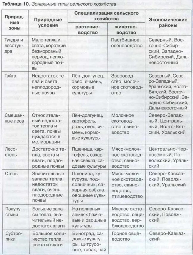 Специализация центральной россии 9 класс таблица. Таблица зональная специализация сельского хозяйства России таблица. Зональные типы хозяйства России таблица сельского хозяйства. Таблица зональные типы сельского хозяйства 9 класс. Таблица по географии 9 класс хозяйство России.