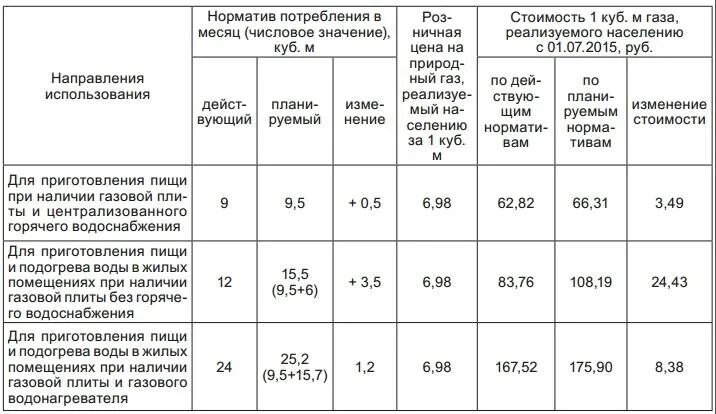 Расход воды газового. Нормы потребления газа в частном доме. Норматив потребления газа на человека. Норматив газа на 1 человека. Норматив потребления газа на 1 человека без счетчика.