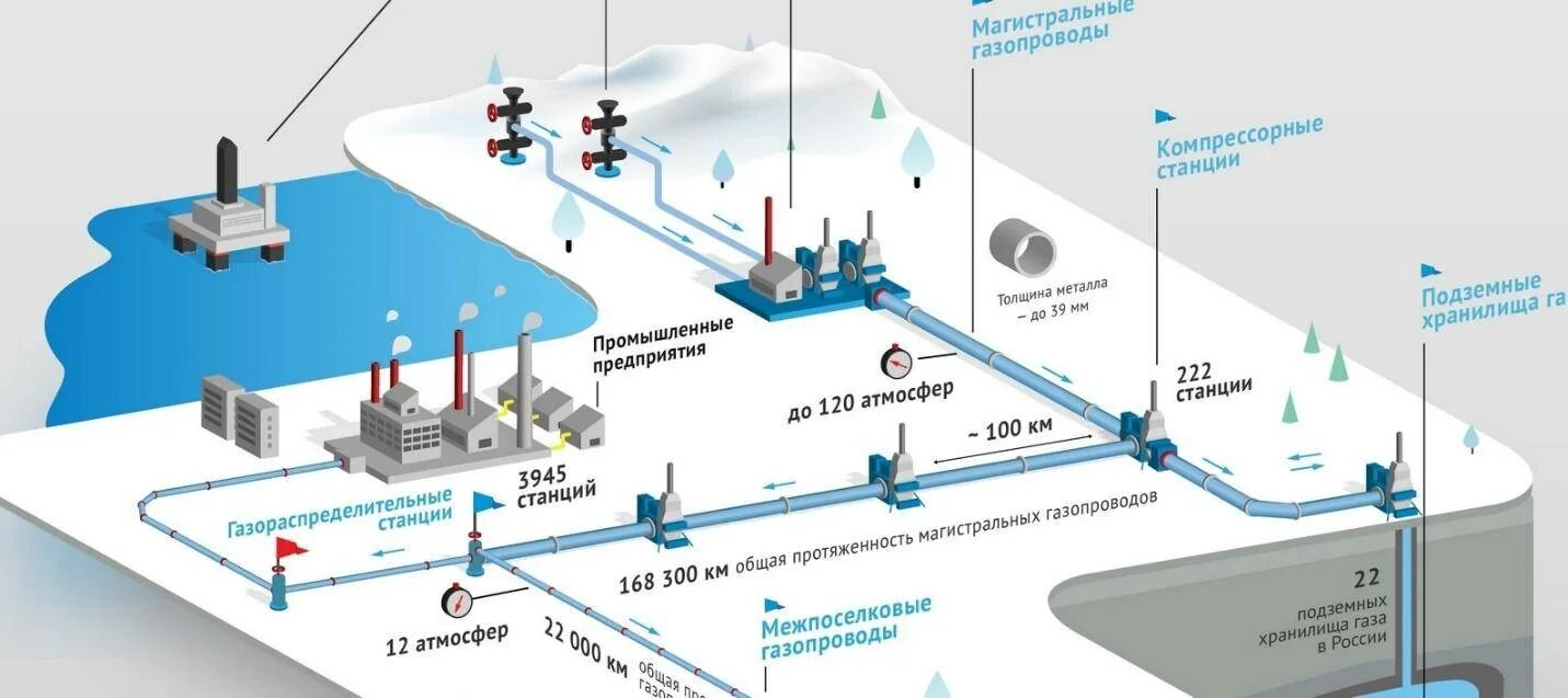 Схема компрессорной станции магистрального газопровода. ГРС газораспределительная станция схема. Состав сооружений и схема магистрального нефтепровода.