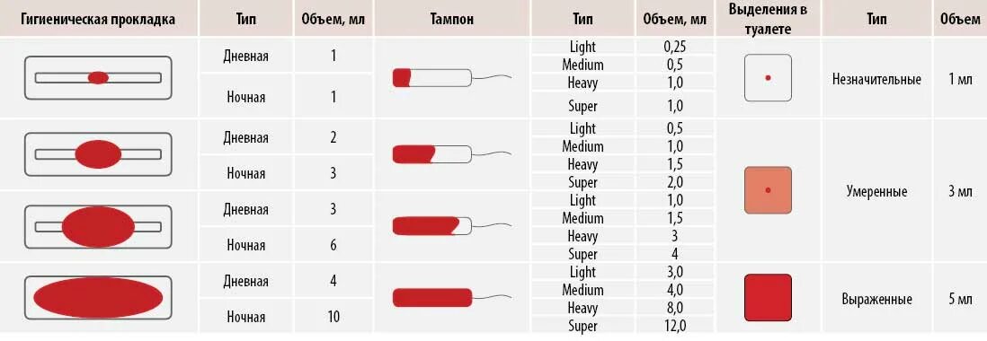 Сколько норма прокладок в день при месячных. Объем месячных норма кровопотери. Норма кровопотери при менструации. Норма месячных.