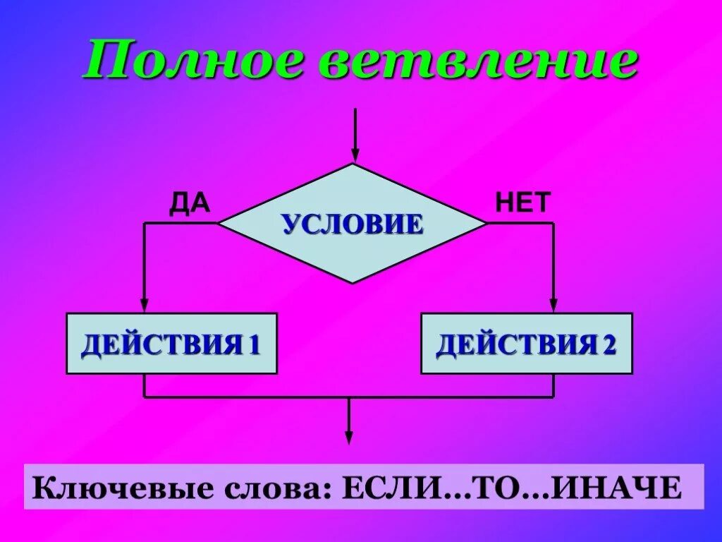 Алгоритм с неполным ветвлением. Ветвление если то иначе. Ветвление. Ветвление если то иначе. Если то иначе примеры.