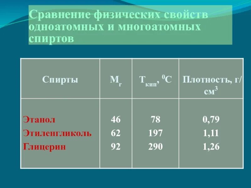 Сравнение свойств спиртов. Сравнительная характеристика одноатомных и многоатомных спиртов. Сравнительная характеристика спиртов. Сравнительная таблица свойств одноатомных и многоатомных спиртов. Сходство физических свойств одноатомных и многоатомных.