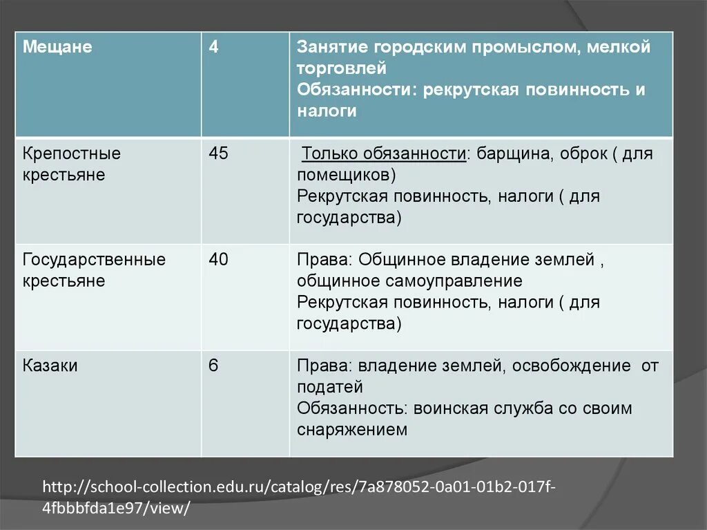 Обязанности государственных крестьян