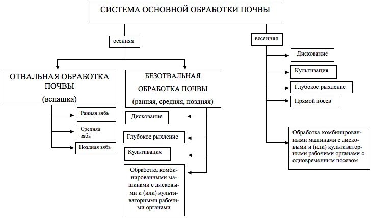 Основная обработка. Виды основной обработки почвы. Технологические операции при обработке почвы. Основные технологические операции при обработке почвы. Основные способы обработки почвы кратко.