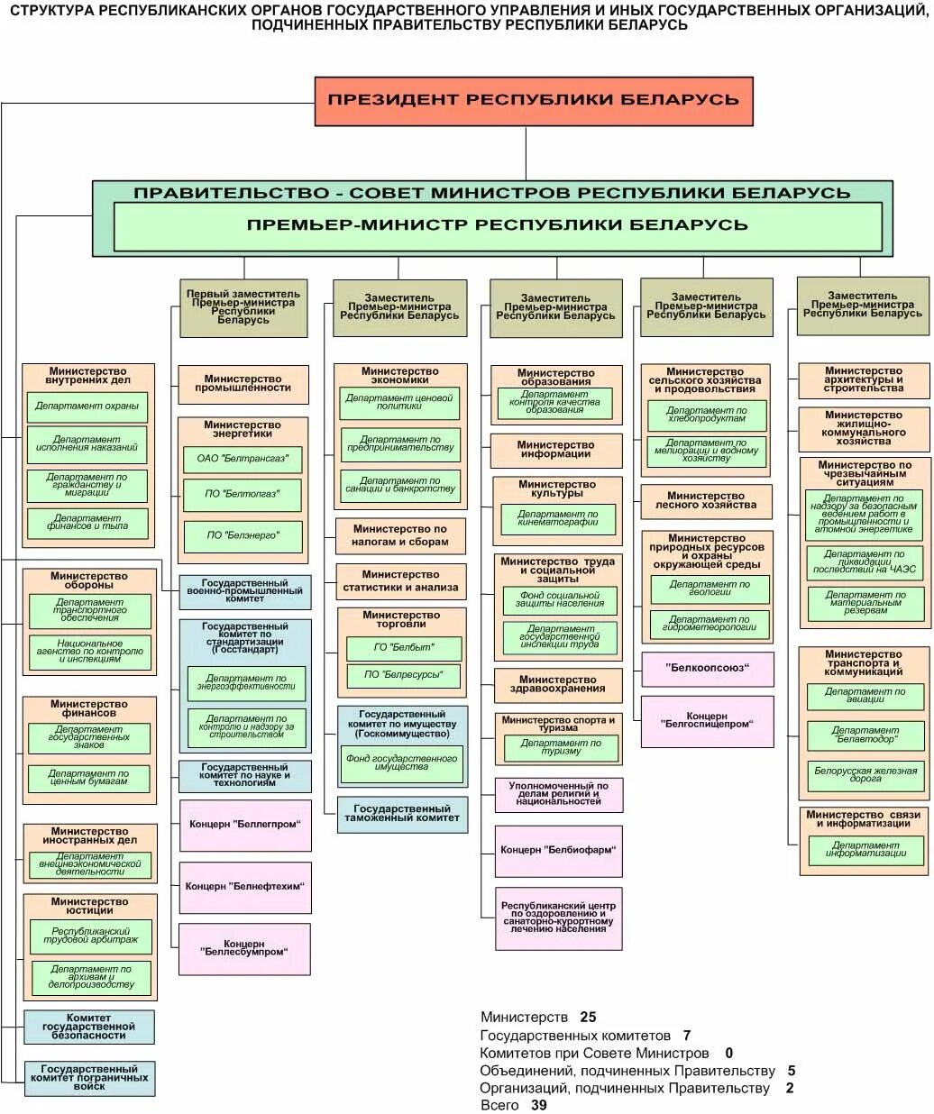 Органы исполнительной власти Республики Беларусь структура. Схема органов исполнительной власти РБ. Схема правительства РБ. Структура государственной службы Беларуси.