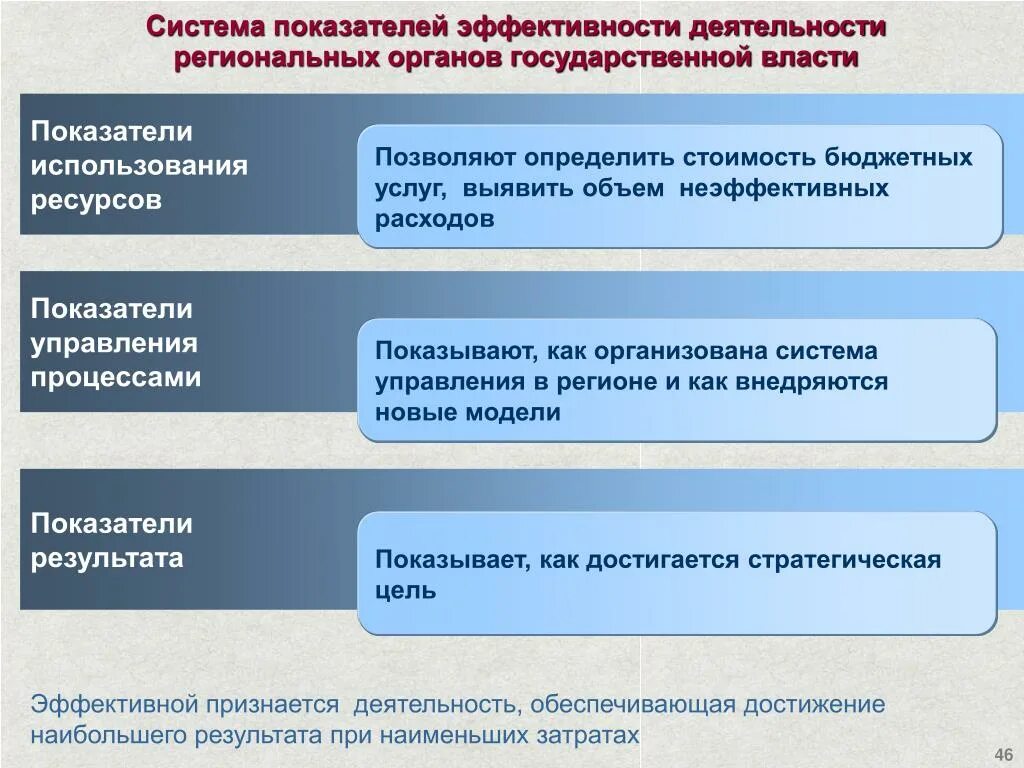 Показатели эффективности государственных учреждений. Показатели эффективности власти. Система показателей эффективности. Критерии эффективности органов государства. Показатель эффективности деятельности органов власти это.