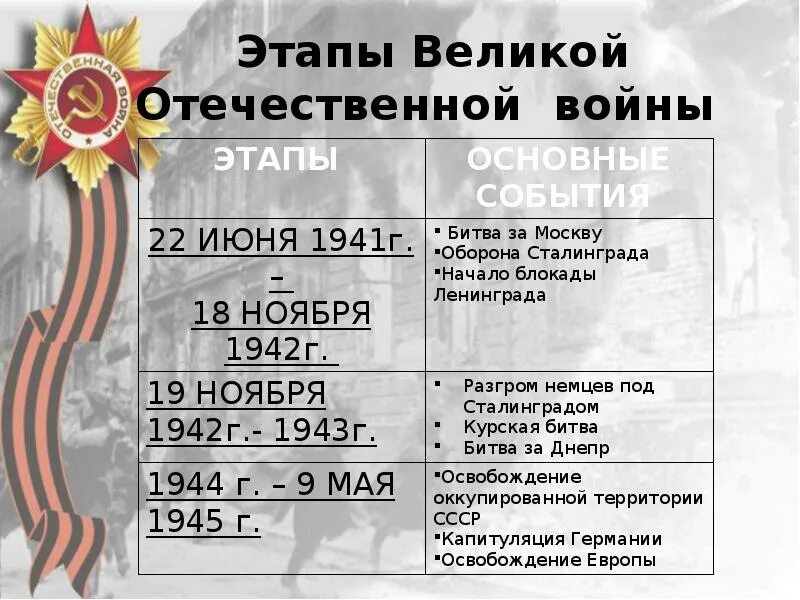 Этапы Великой Отечественной войны 1941-1945 основные события. 3 Этап Великой Отечественной войны основные события.