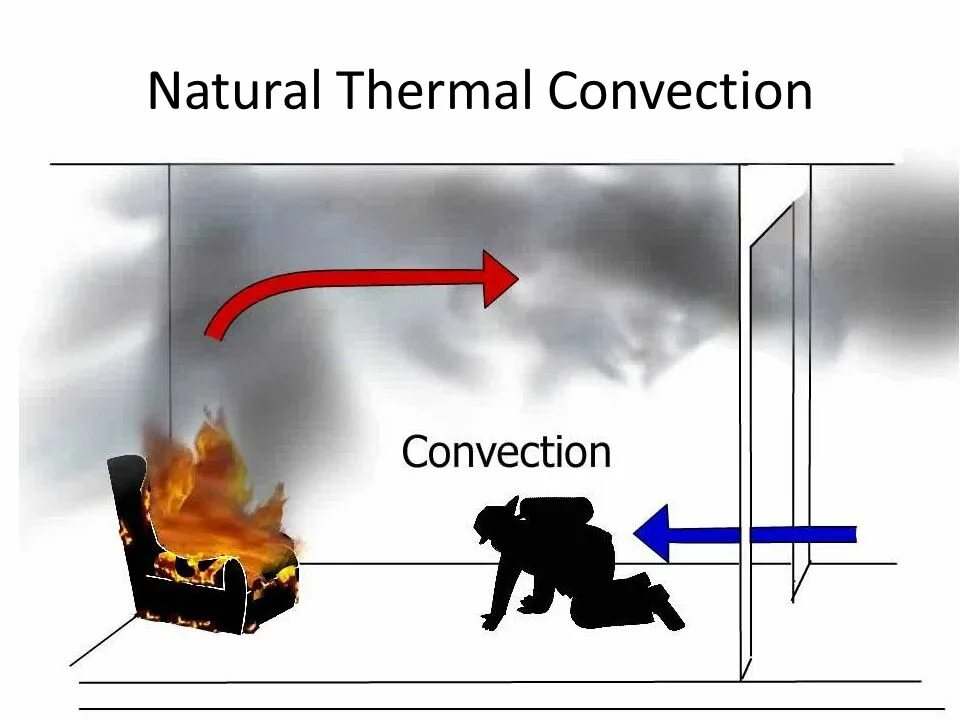 Каким способом передается тепло от костра. Теплообмен на пожаре. Конвективный поток воздуха. Конвекция на пожаре. Конвективный тепловой поток при пожаре.