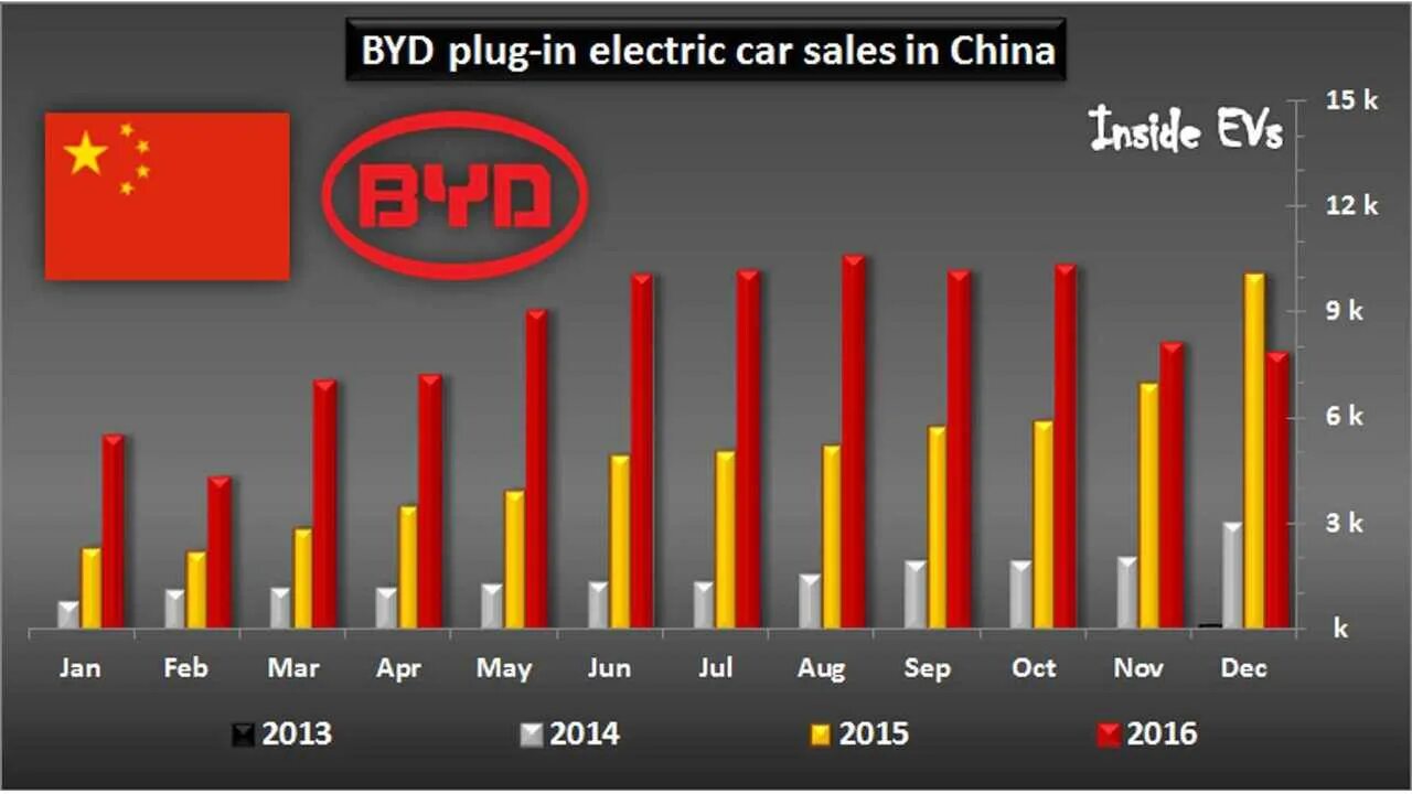 World EVS car Manufacturing Market share of Tesla and BYD.