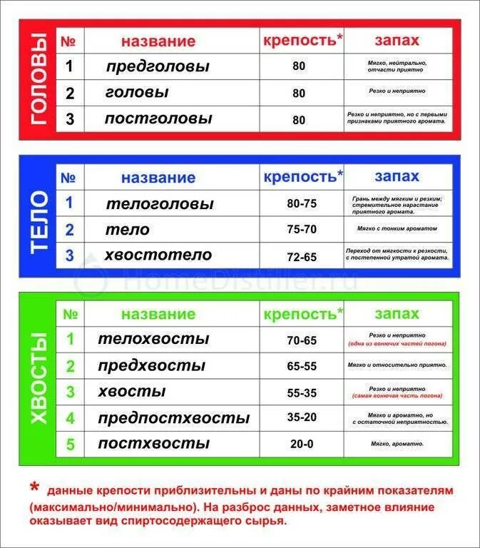 Отбор голов тела. Таблица отбора голов при второй перегонке. Таблица отбора тела самогона по температуре. Таблица отбора голов и хвостов при второй перегонке. Таблица отбора голов самогона при 2 перегоне.