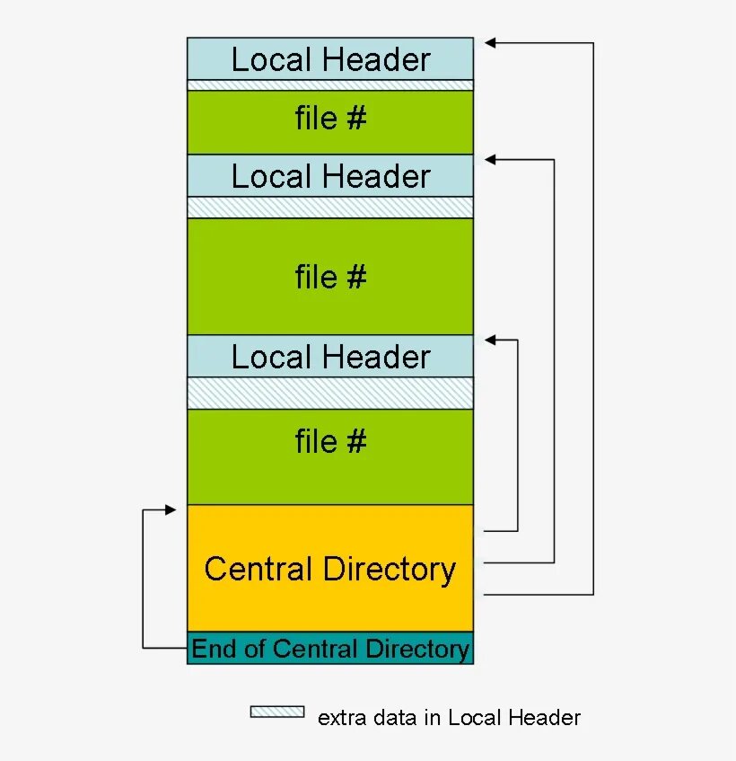Структура zip. Структура формата zip. Zip Заголовок структура. Структура zip архива. Zip directory