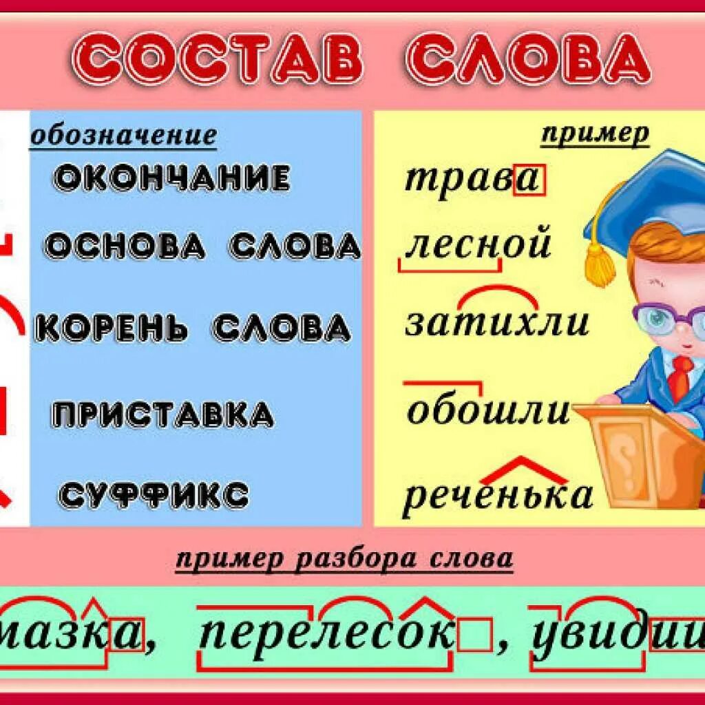 Найти приставка корень суффикс окончание. Состав слова. Состав слова таблица. Состав слова в русском языке. Состав слова правило.