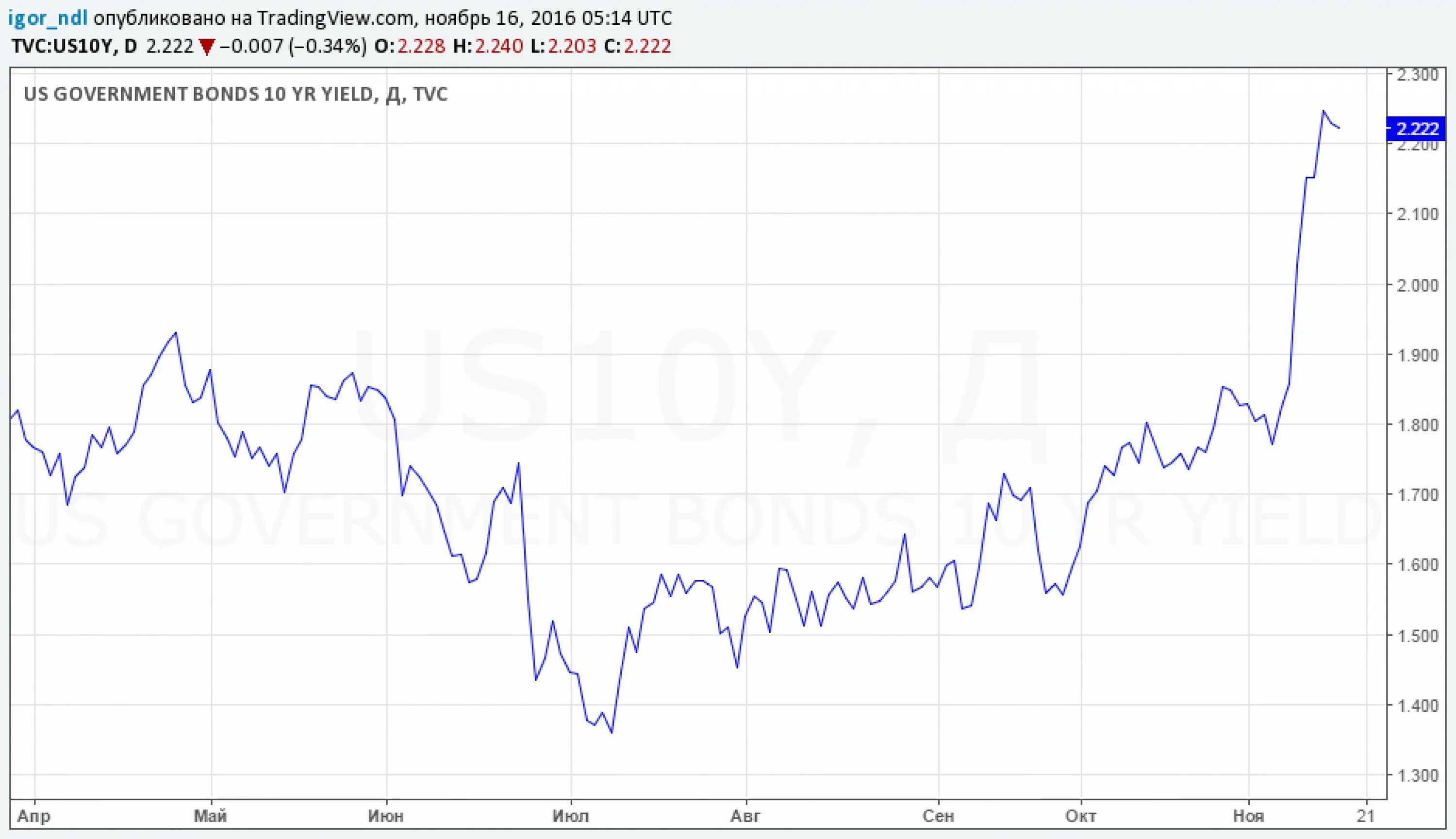 150 долларов в рублях россии. EUR ЦБ нефть. Рост рубля. Рубль опускается к доллару и евро.