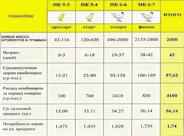 Сколько дней кормить бройлеров стартом. Схема откорма бройлеров комбикормами. кормление бройлеров комбикормом таблица. норма кормления бройлеров комбикормами по возрасту. таблица кормления цыплят бройлеров.