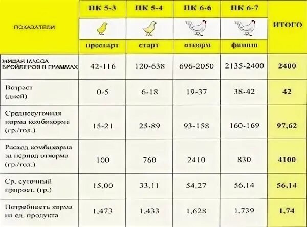 Сколько кормить бройлера. Схема кормления бройлеров комбикормами. Схема откорма бройлеров комбикормами. Кормление бройлеров комбикормом таблица. Норма кормления бройлеров комбикормами по возрасту.