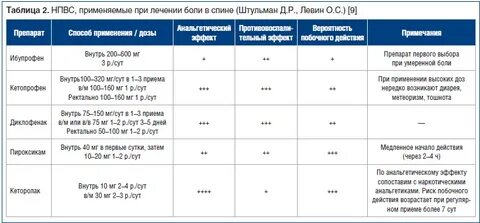 Нпвс при остеохондрозе