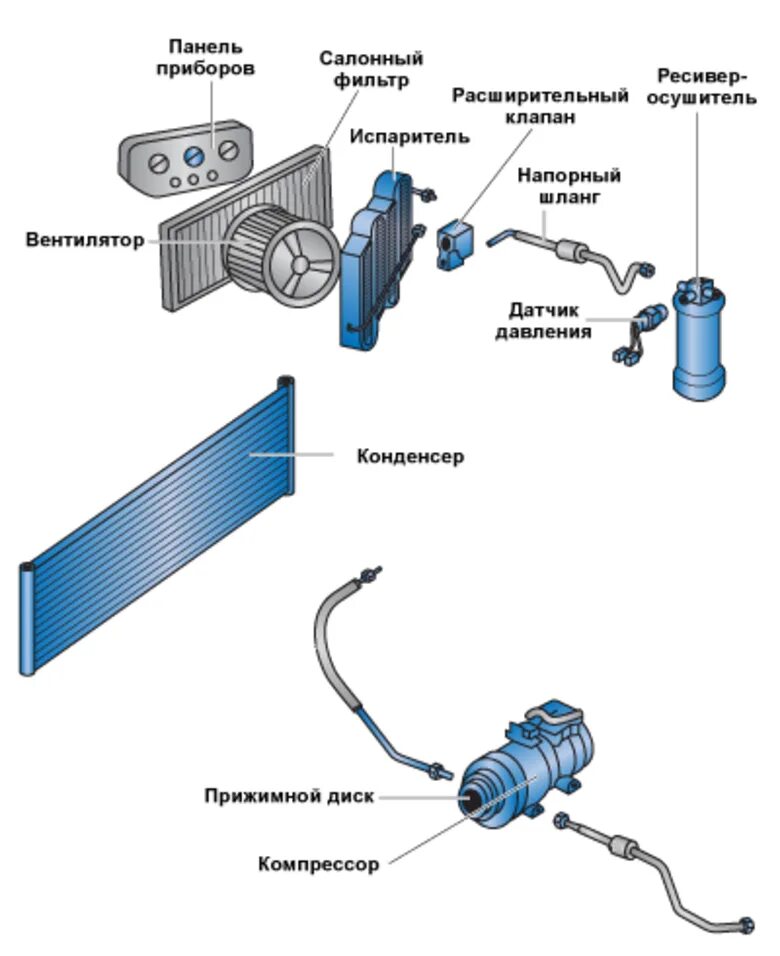 Работа кондиционера в автомобиле. Состав системы кондиционирования автомобиля. Система кондиционирования воздуха в автомобиле принцип работы. Схема заправки автокондиционера. Система схема заправки кондиционера авто.
