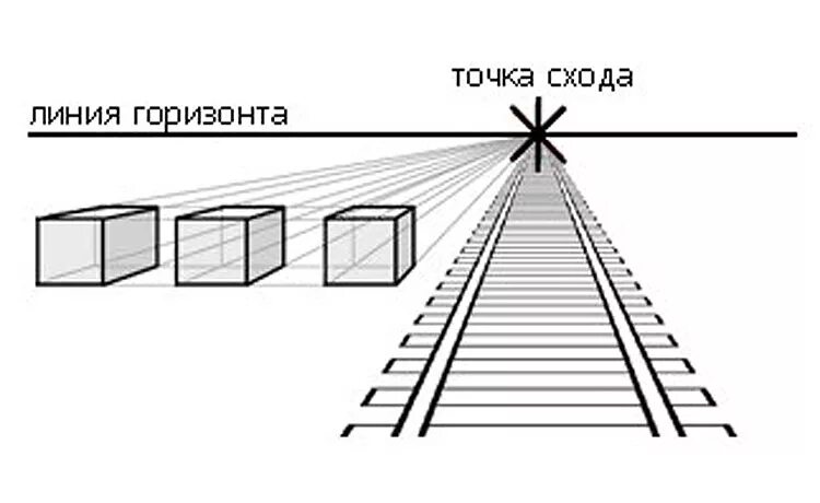 Рисунок точка горизонта. Перспектива линия горизонта точка схода. Линия горизонта перспектива линия схода точка схода. Схема линейная перспектива с одной точкой схода. Рисунок с линией горизонта и точкой схода.
