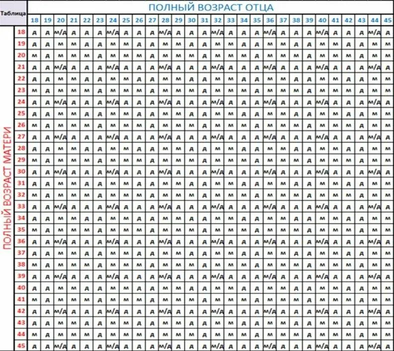 До скольки мужчина может зачать. Таблица обновления крови для определения пола ребенка по возрасту. Таблица определения пола ребенка по крови родителей обновлению. Таблица по определению пола ребенка по возрасту матери и отца. Таблица подсчета пола ребенка по крови.