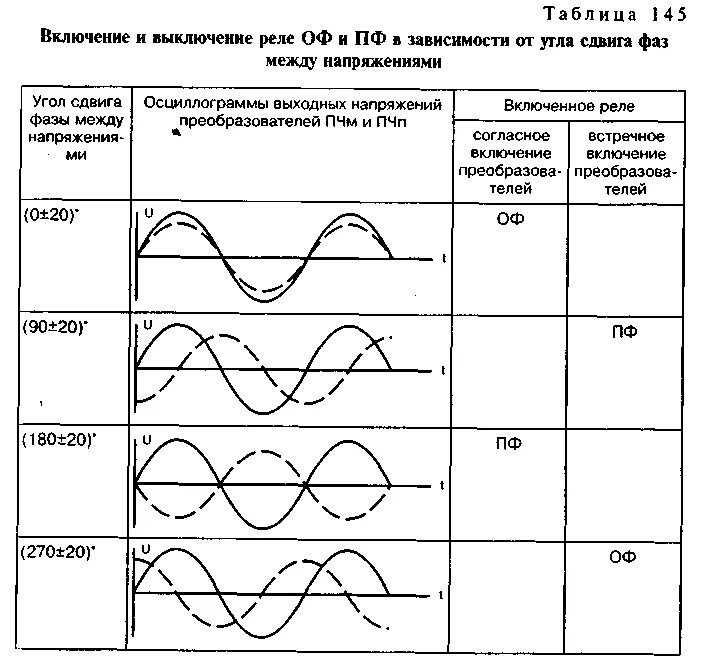 Угол сдвига фаз это угол между. Фазового угла сдвига напряжения. угол сдвига фаз таблицс. угол напряжения.