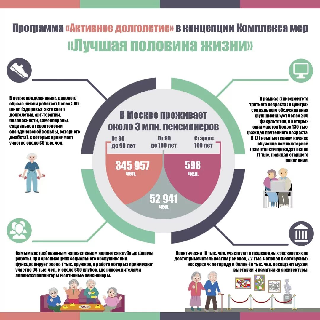 План активное долголетие. Активное долголетие программа. Социальная работа инфографика. Обеспечение активного долголетия.