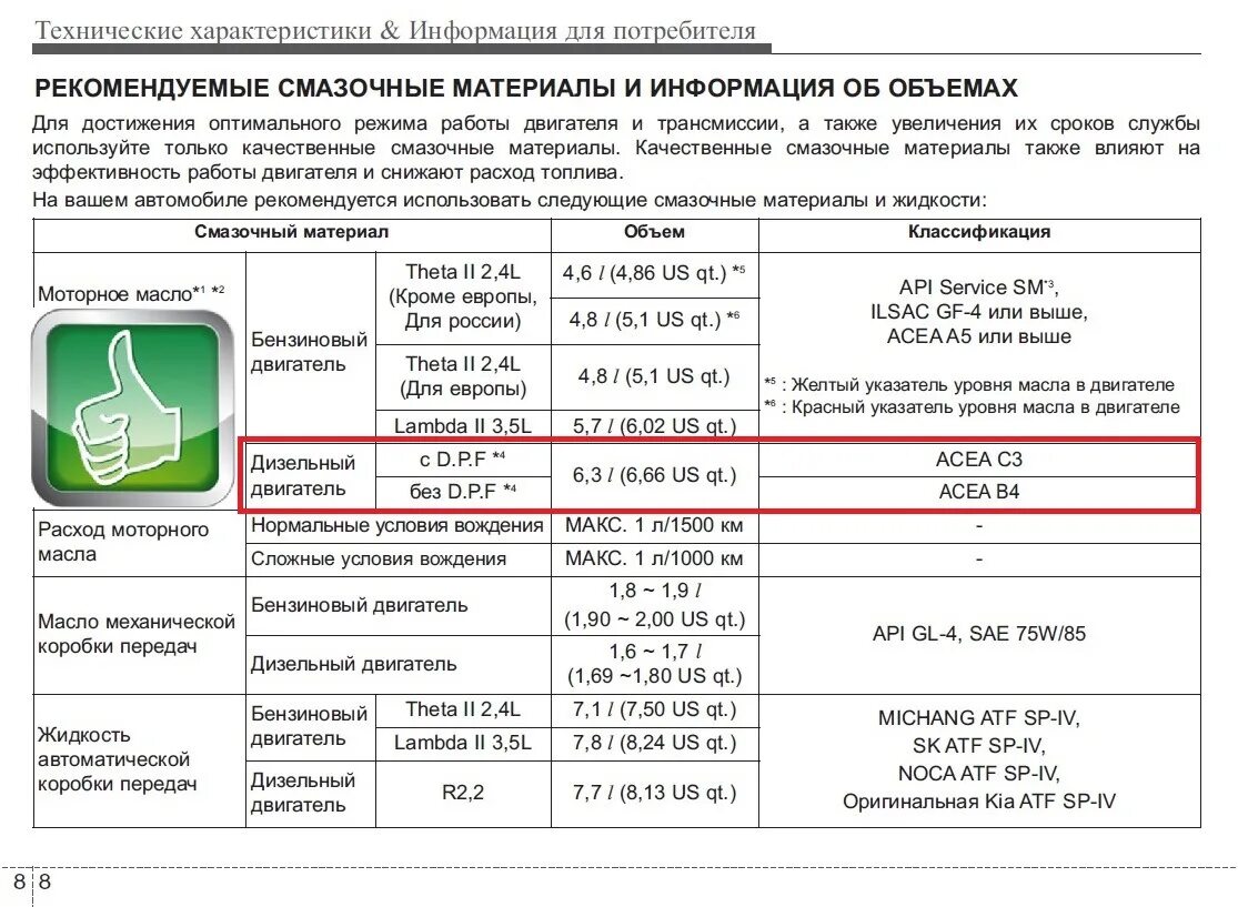 Объем масла Соренто 2.2 дизель. Классификация по ACEA. Kia Sorento 3 бензин объем масла. Киа Соренто 3,5 объем масла. Масло для киа соренто бензин