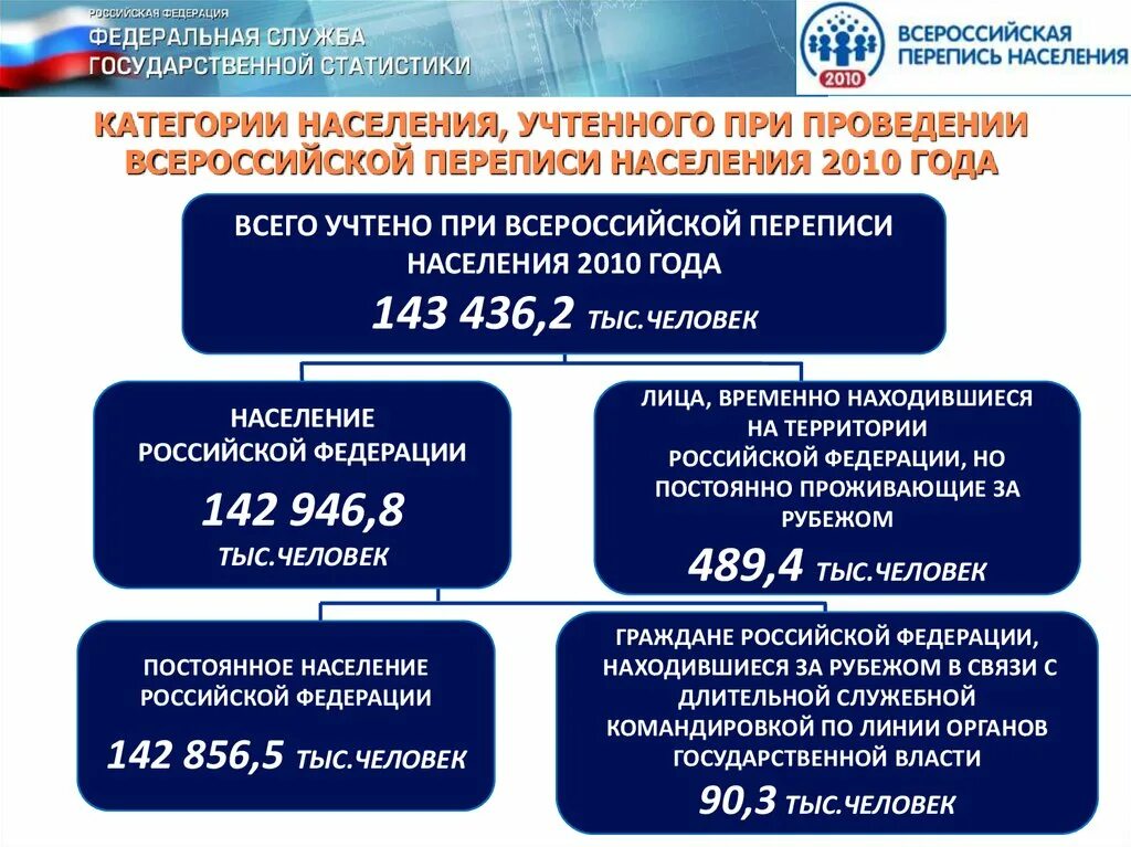 Проведение переписи населения год
