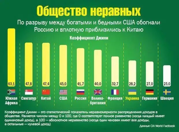 Разница между доходами богатых и бедных. Разрыв между богатыми и бедными. разрыв между богатыми и бедными по странам. соотношение богатых и бедных. соотношение богатых и бедных в россии.