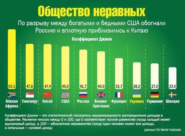 Плотный приблизиться. Разрыв между богатыми и бедными. Разрыв между богатыми и бедными по странам. Соотношение богатых и бедных в России. Соотношение богатых к бедным в США И России.