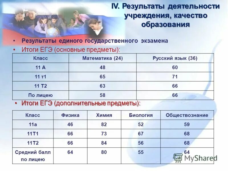 Итоги 4 класса