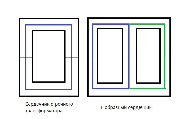 Размер сердечника трансформатора. Параметры импульсного трансформатора. Сечение магнитопровода трансформатора таблица. Типы сердечников трансформаторов. Сердечник трансформатора 5у109.