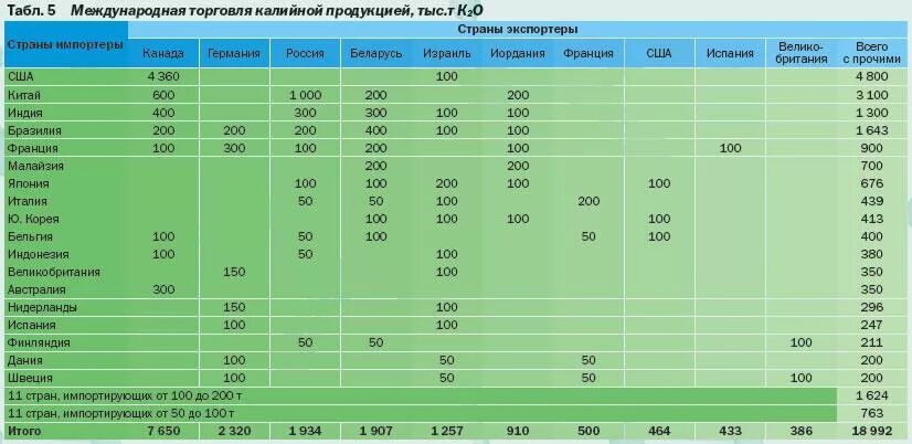 Калийные соли страны добычи. Экспортеры калийных солей. Страны экспортеры калийных солей. Страны экспортеры по добыче калийных солей. Лидеры по запасам калийных солей.