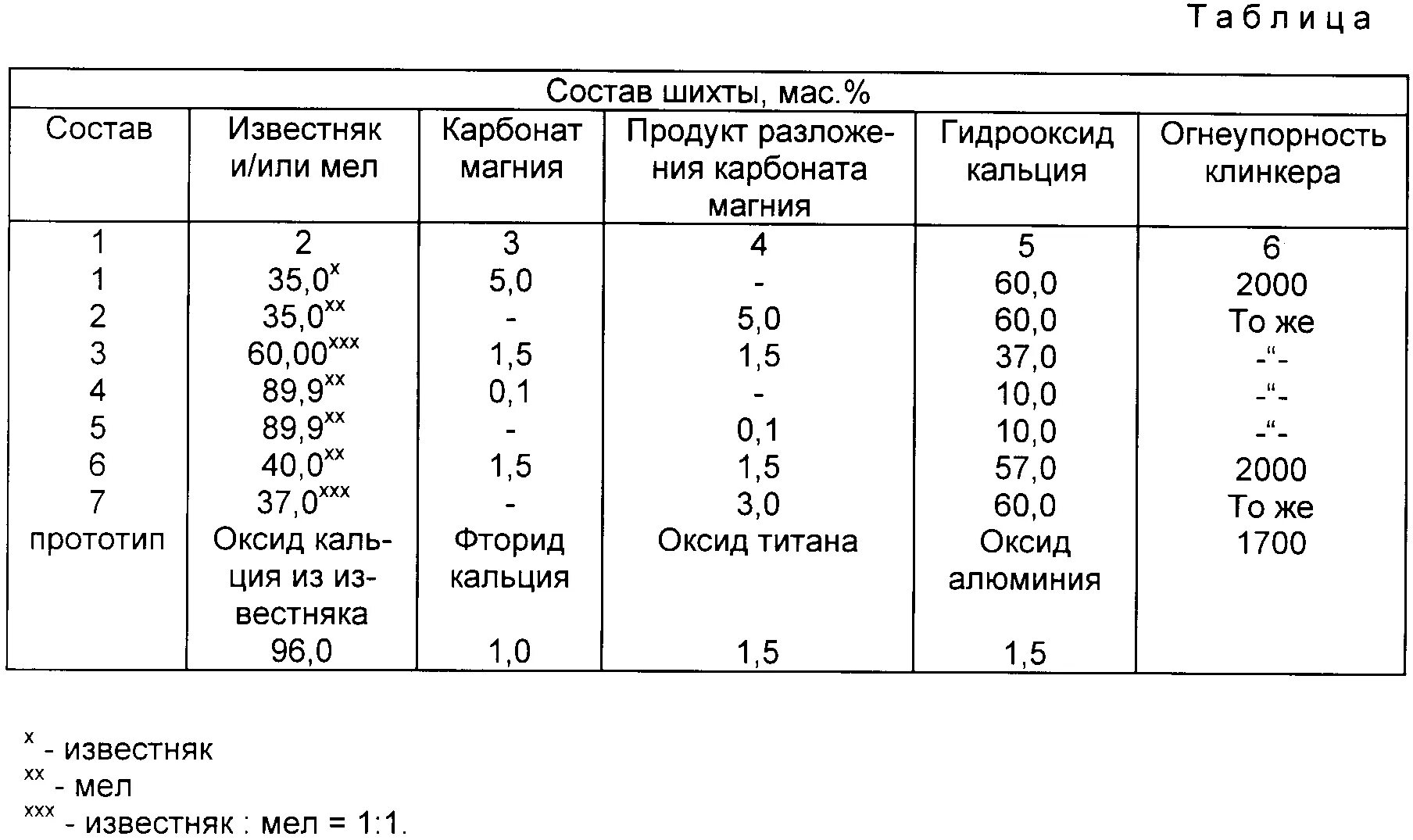 Состав шихты. Шихта состав для чугуна. Гранулометрический состав шихты. Плотность шихты. Состав шихты для доменной печи.