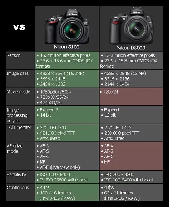 Характеристики фотоаппаратов nikon. Никон д 5100 режимы съемки. nikon d90 vs nikon d5100. nikon d5100 for dummies. фотоаппарат nikon d5100 характеристики.