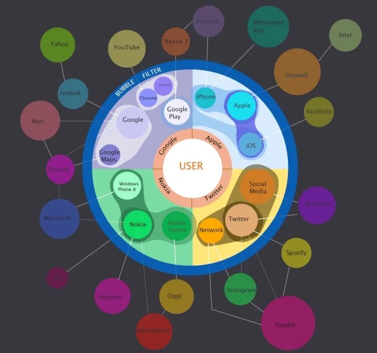 информационный пузырь. Filter bubbles. пузырь фильтров в интернете. эффект пузыря фильтров. Filter bubbles.
