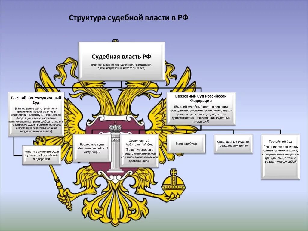 Иерархия органов судебной власти в РФ. Структура судебной власти в РФ. Структура системы судебной власти в России. Структуру и полномочия судебной власти в Российской Федерации..