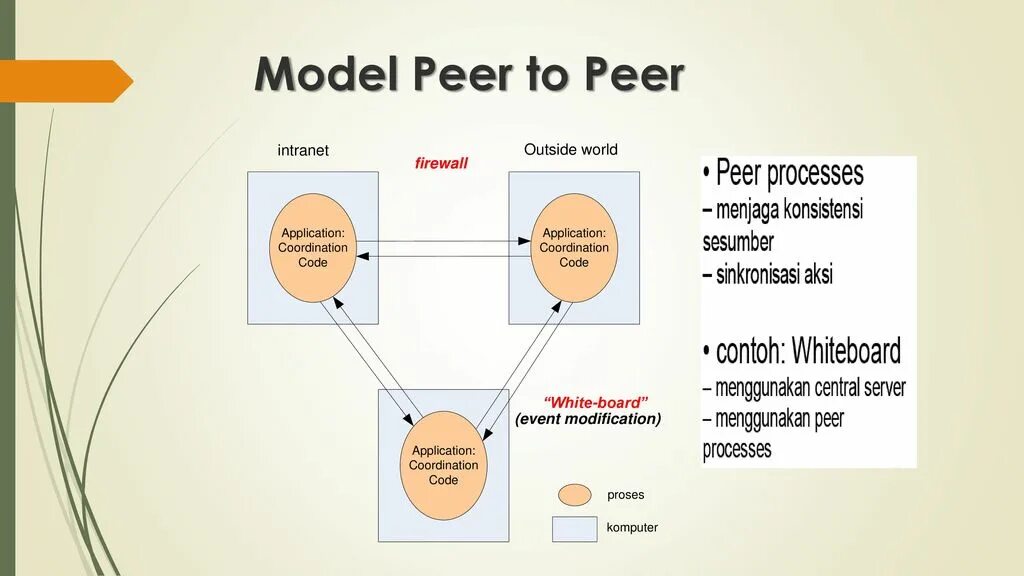 Peer deps. 2.3 Одноранговая модель (peer model). Peer to peer обучение в медицине pptx. Технология обучения peer-to-peer презентация. Full-view (peer-группа c-f).